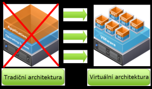 Co je Virtualizace ?